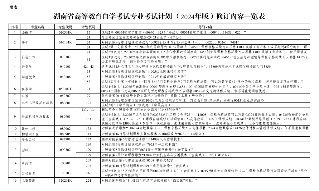 关于修订《湖南省高等教育自学考试专业考试计划(2024年版)》的通告